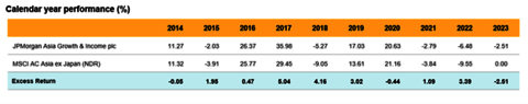 Calendar year performance